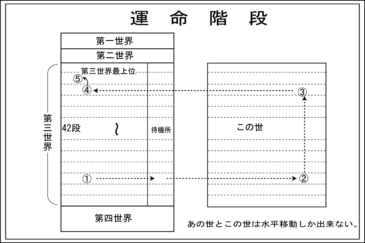 運命階段