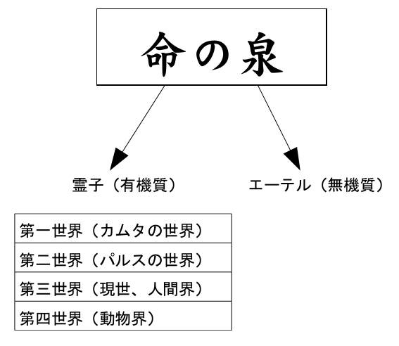 宇宙の本質